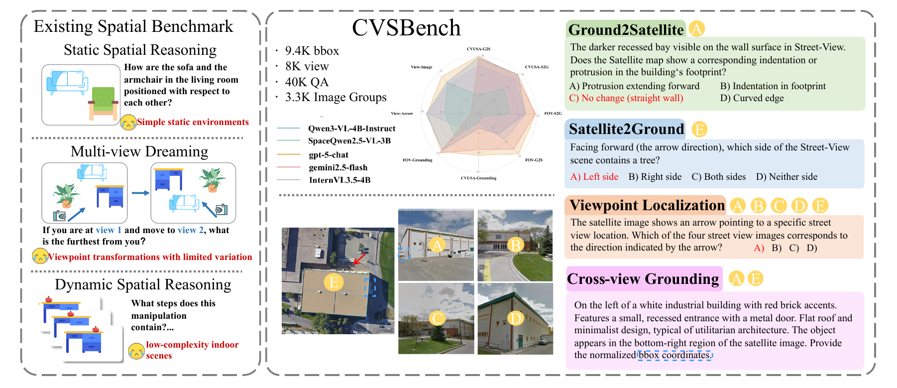 CVSBench teaser and benchmark overview