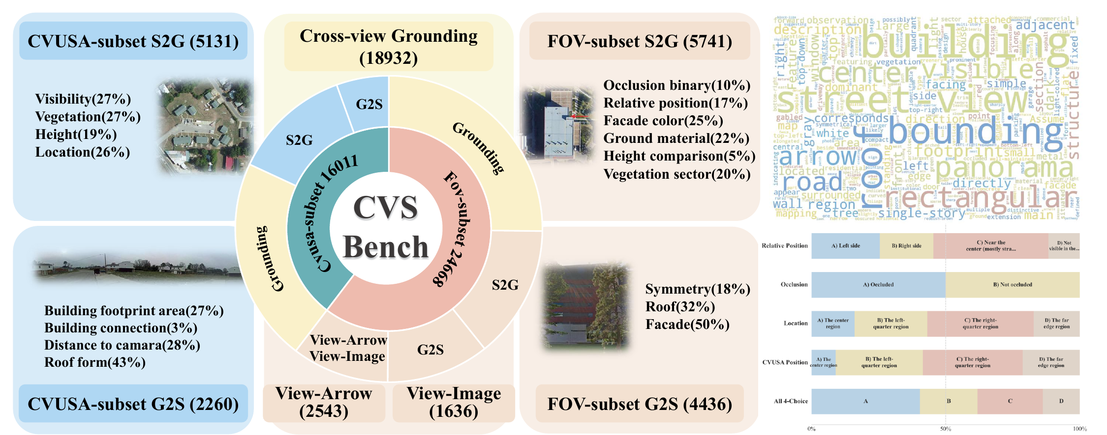 Benchmark construction and task overview figure