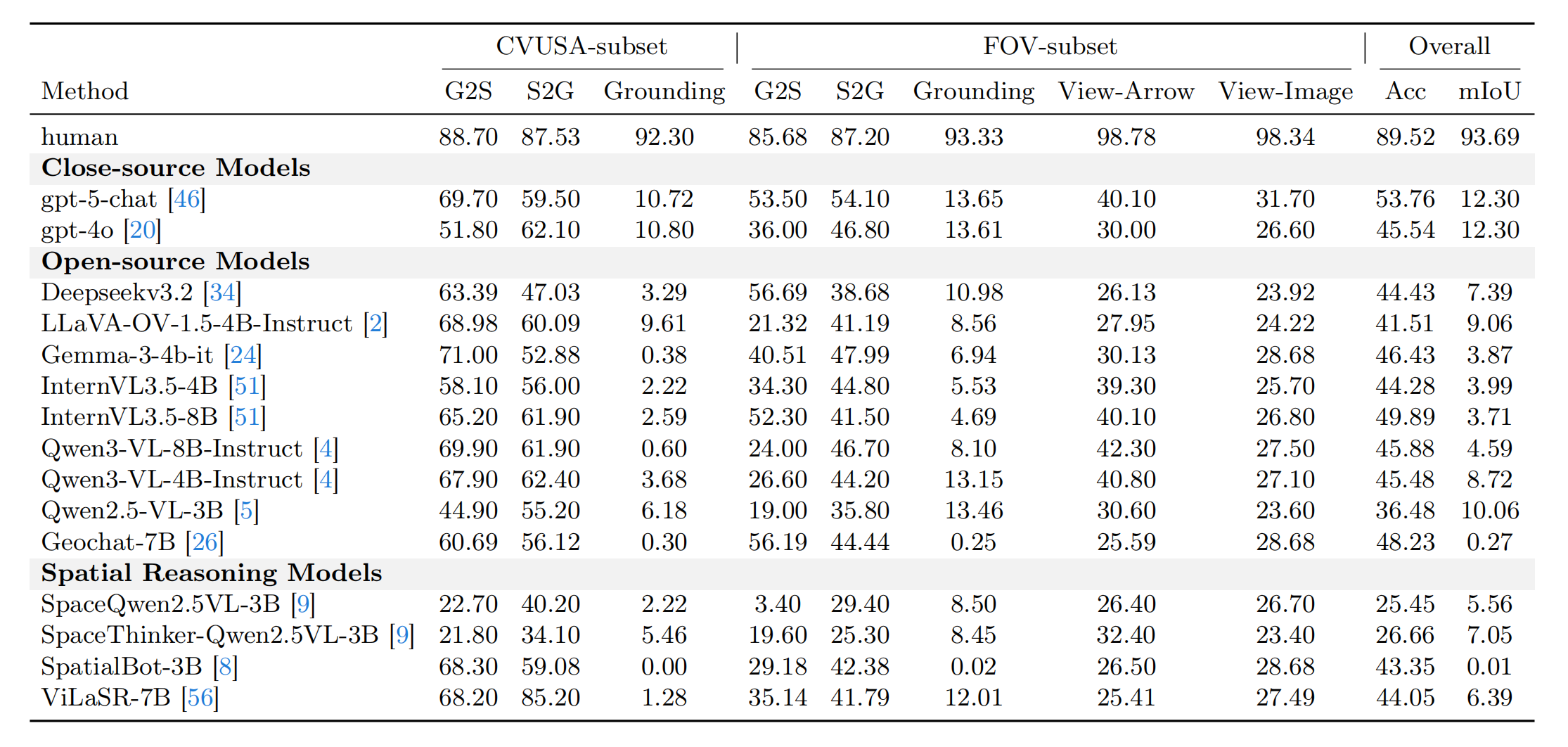 Table 2 overall comparison on CVSBench