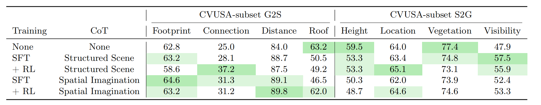 Table 4 CVUSA reasoning comparison