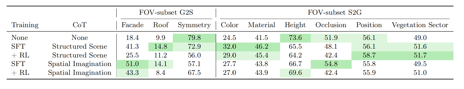 Table 5 FOV reasoning comparison