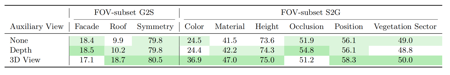 Table 6 auxiliary views on FOV comparison