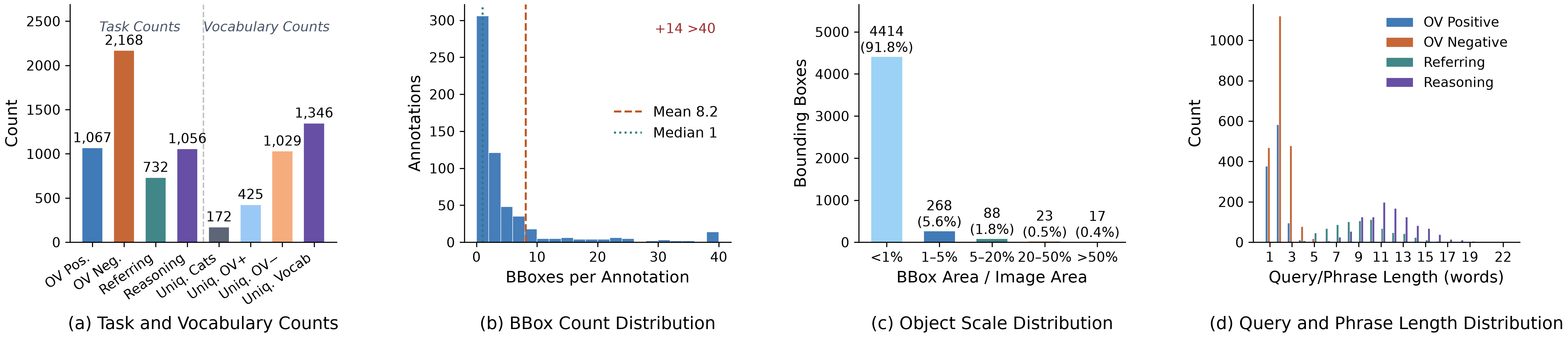 OVEarth-Bench task, vocabulary, box, scale, and query statistics