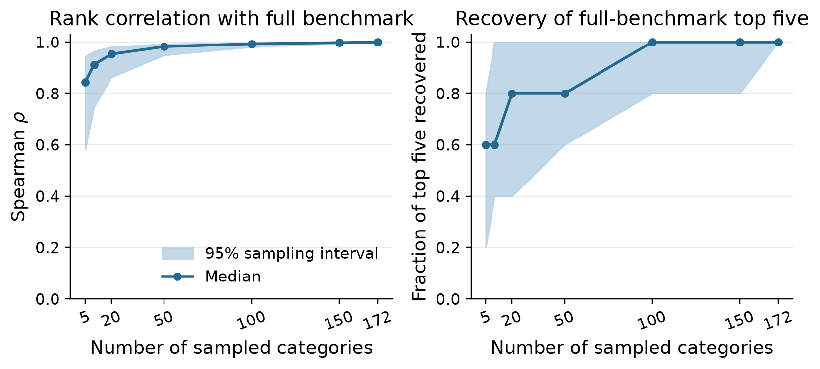Rank stability improves as more benchmark categories are evaluated