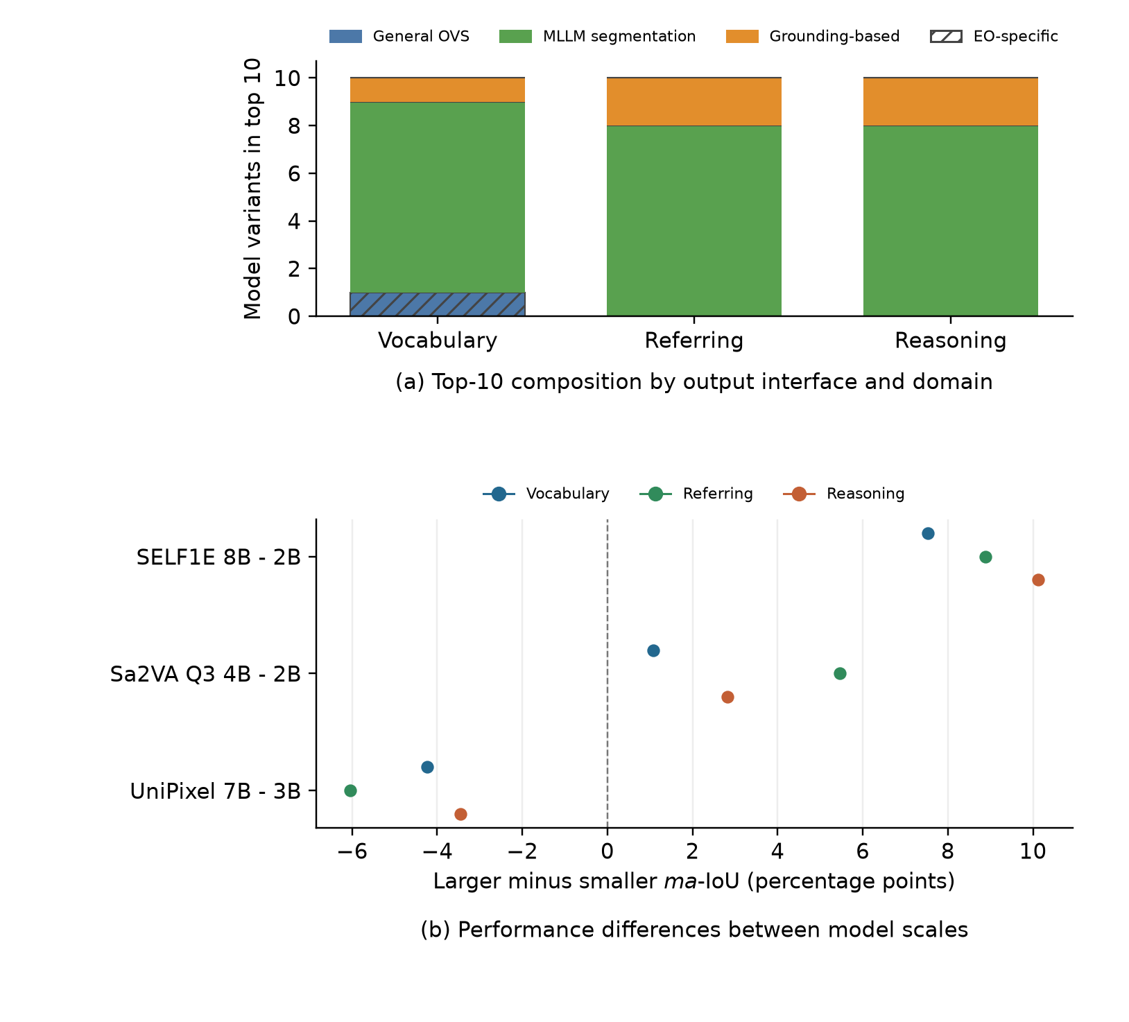 Top model composition and scale variant comparisons