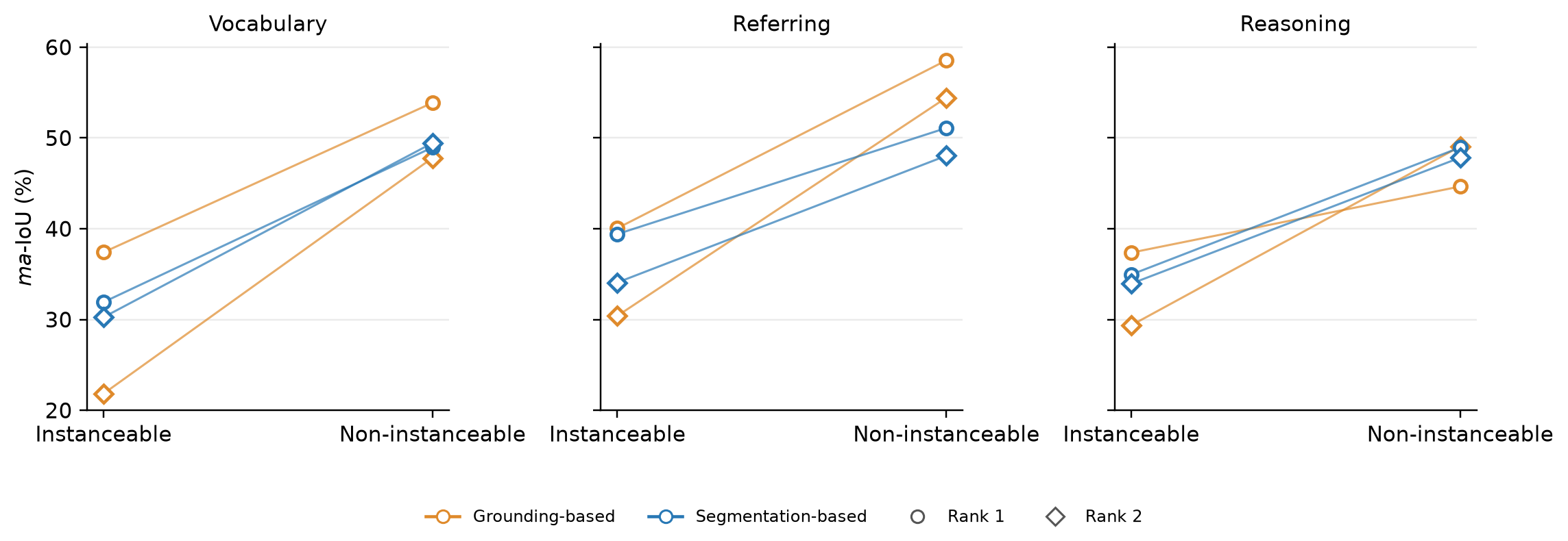 Grounding-based and segmentation-based model performance by target type