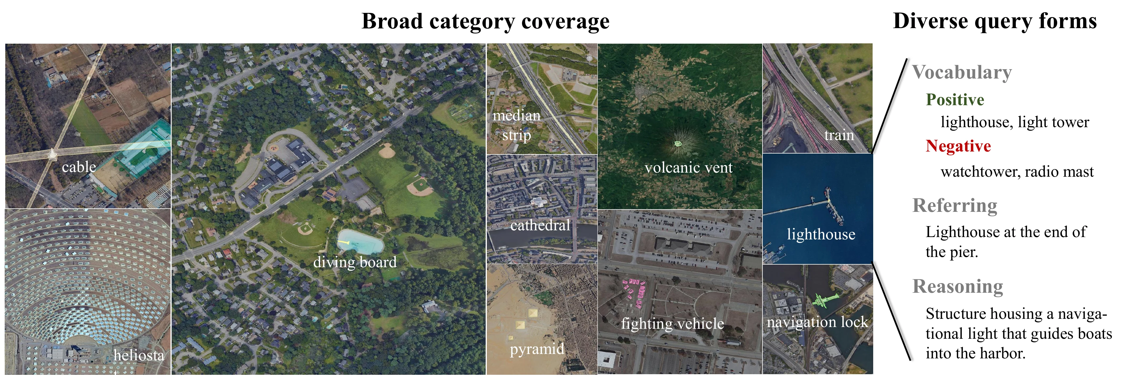 OVEarth-Bench examples showing satellite images, target masks, positive and negative vocabulary, referring expressions, and reasoning queries